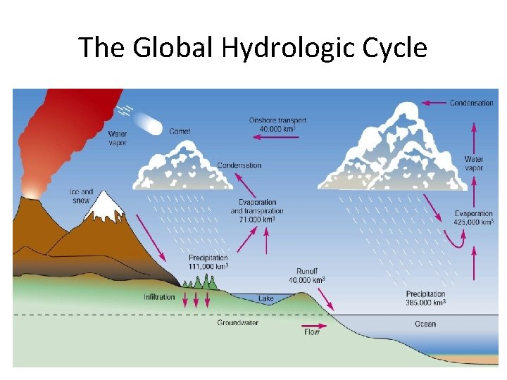 The Global Hydrologic Cycle 