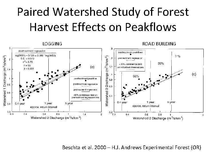 Paired Watershed Study of Forest Harvest Effects on Peakflows LOGGING ROAD BUILDING Beschta et
