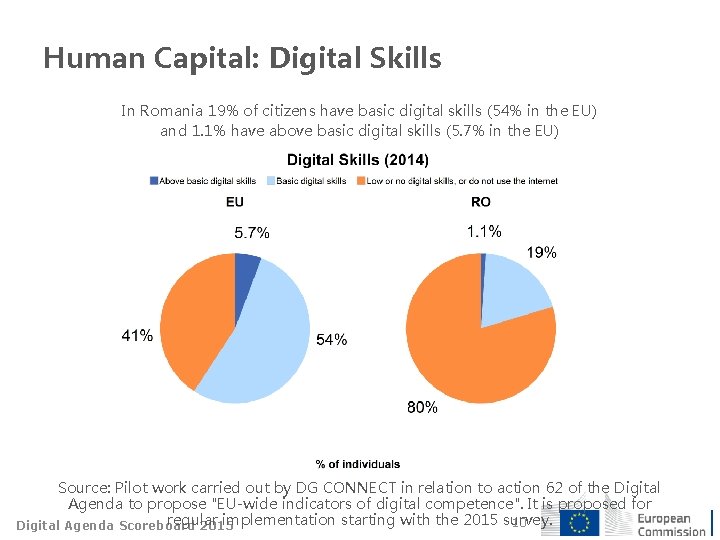 Human Capital: Digital Skills In Romania 19% of citizens have basic digital skills (54%