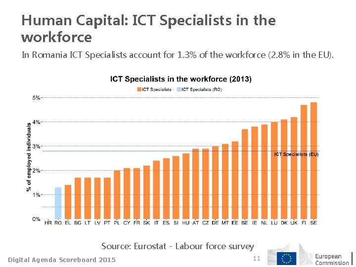 Human Capital: ICT Specialists in the workforce In Romania ICT Specialists account for 1.