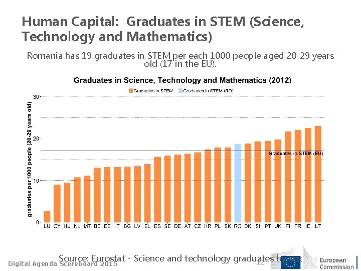 Human Capital: Graduates in STEM (Science, Technology and Mathematics) Romania has 19 graduates in