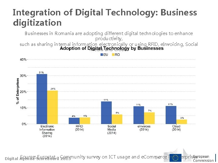 Integration of Digital Technology: Business digitization Businesses in Romania are adopting different digital technologies