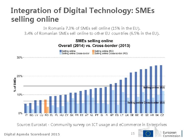Integration of Digital Technology: SMEs selling online In Romania 7. 3% of SMEs sell