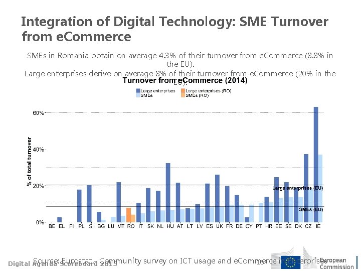Integration of Digital Technology: SME Turnover from e. Commerce SMEs in Romania obtain on