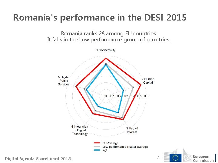 Romania's performance in the DESI 2015 Romania ranks 28 among EU countries. It falls