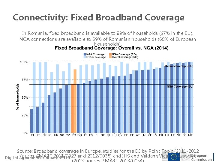 Connectivity: Fixed Broadband Coverage In Romania, fixed broadband is available to 89% of households