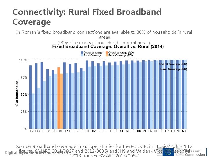 Connectivity: Rural Fixed Broadband Coverage In Romania fixed broadband connections are available to 80%