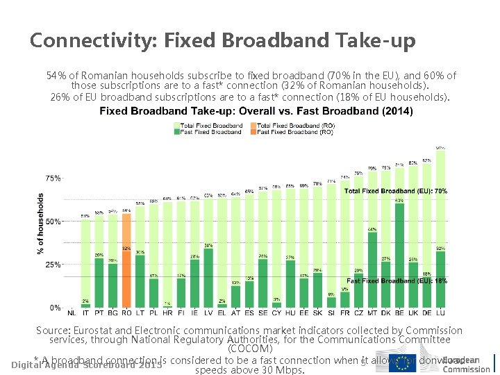 Connectivity: Fixed Broadband Take-up 54% of Romanian households subscribe to fixed broadband (70% in