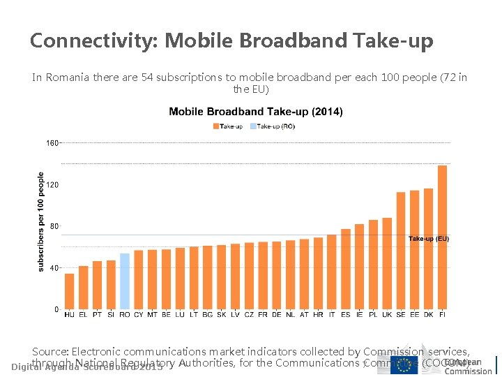 Connectivity: Mobile Broadband Take-up In Romania there are 54 subscriptions to mobile broadband per