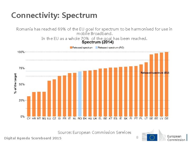 Connectivity: Spectrum Romania has reached 69% of the EU goal for spectrum to be