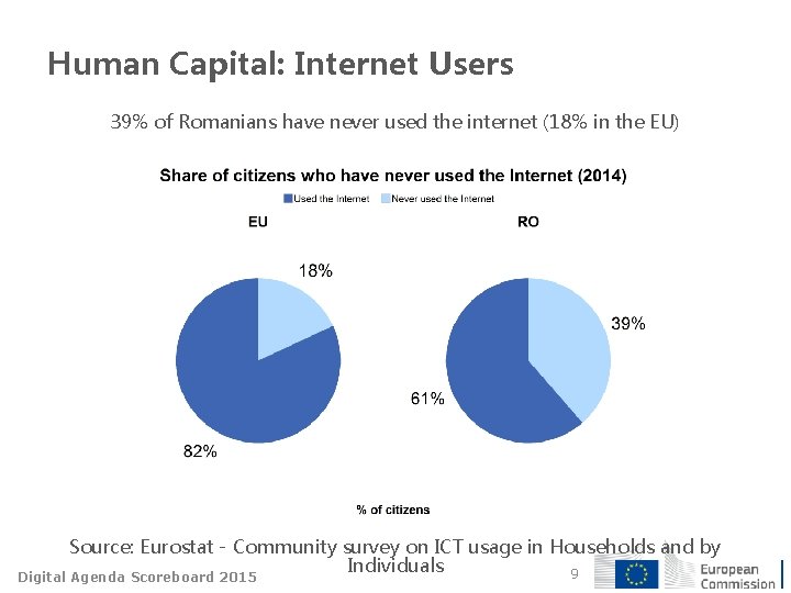Human Capital: Internet Users 39% of Romanians have never used the internet (18% in