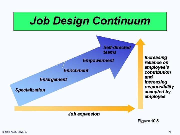 Job Design Continuum Self-directed teams Empowerment Enrichment Enlargement Specialization Increasing reliance on employee’s contribution