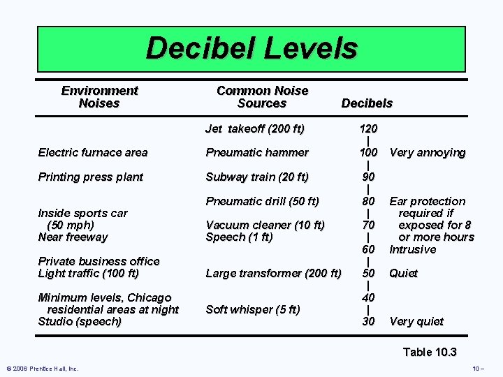 Decibel Levels Environment Noises Common Noise Sources Decibels Jet takeoff (200 ft) Electric furnace