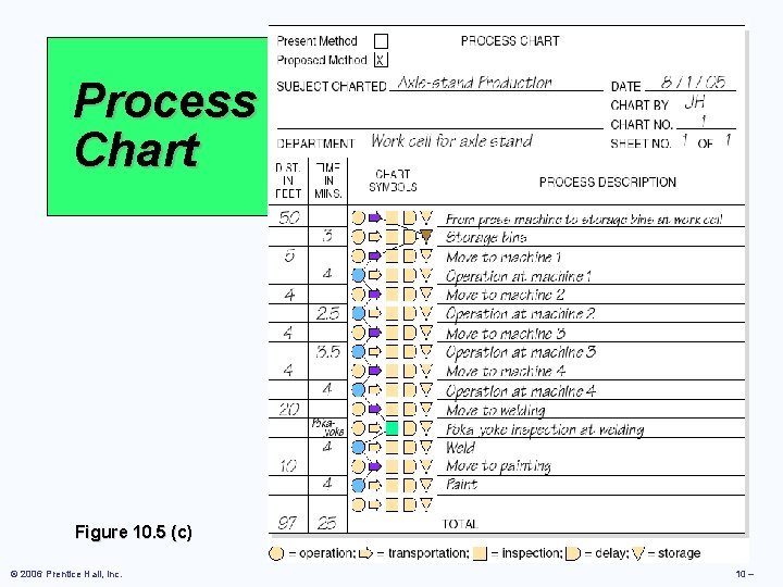 Process Chart Figure 10. 5 (c) © 2006 Prentice Hall, Inc. 10 – 