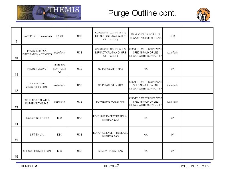 Purge Outline cont. THEMIS TIM PURGE-7 UCB, JUNE 16, 2005 