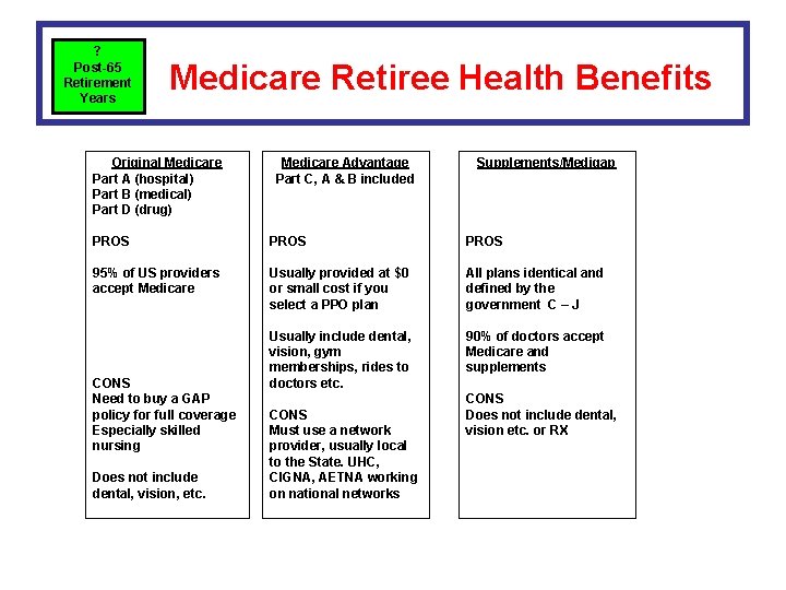 ? Post-65 Retirement Years Medicare Retiree Health Benefits Original Medicare Part A (hospital) Part
