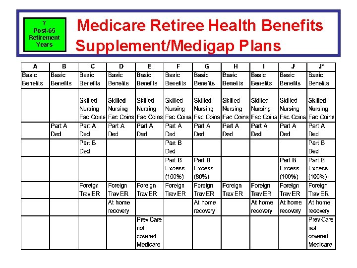  Medicare Retiree Health Benefits ? Post-65 Retirement Years Supplement/Medigap Plans 