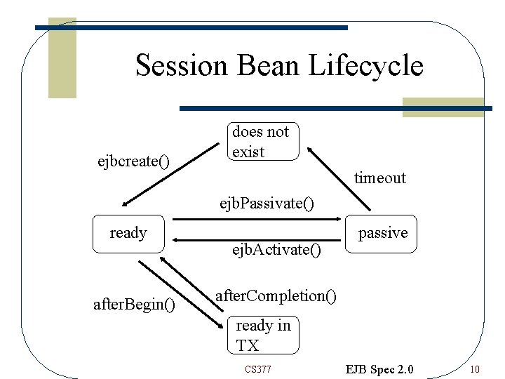 Session Bean Lifecycle ejbcreate() does not exist timeout ejb. Passivate() ready after. Begin() ejb.