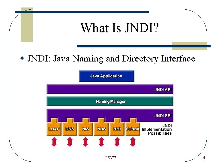 What Is JNDI? w JNDI: Java Naming and Directory Interface CS 377 14 