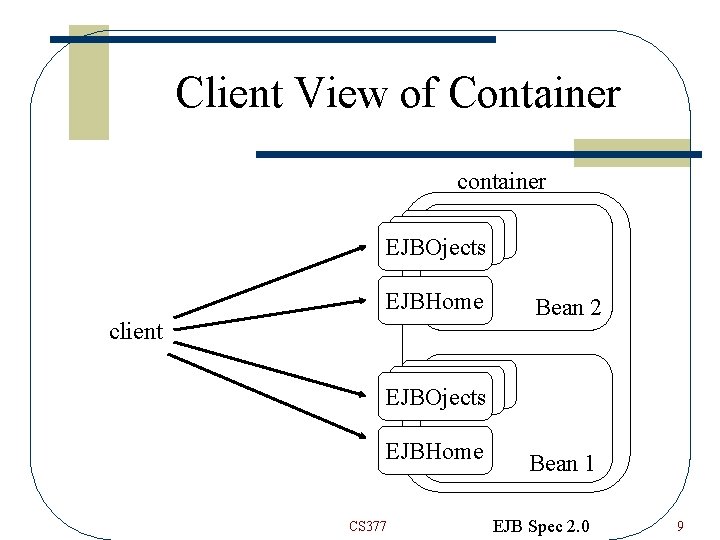 Client View of Container container EJBOjects EJBHome client Bean 2 EJBOjects EJBHome CS 377