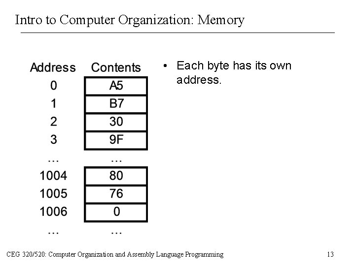 Intro to Computer Organization: Memory • Each byte has its own address. CEG 320/520: