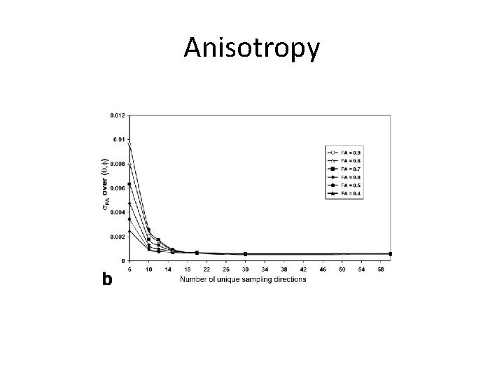 Anisotropy 