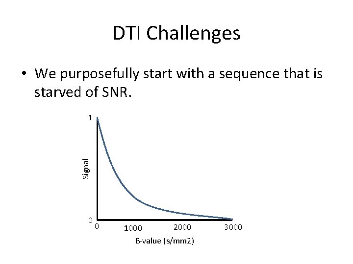 DTI Challenges • We purposefully start with a sequence that is starved of SNR.