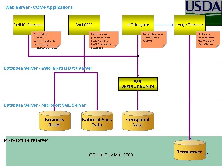 Web Server - COM+ Applications Arc. IMS Connector Web. SDV Connects to Arc. IMS;