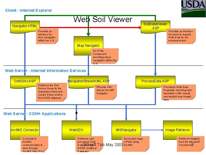 Client - Internet Explorer Web Soil Viewer Navigator. HTML Provides an interface for user