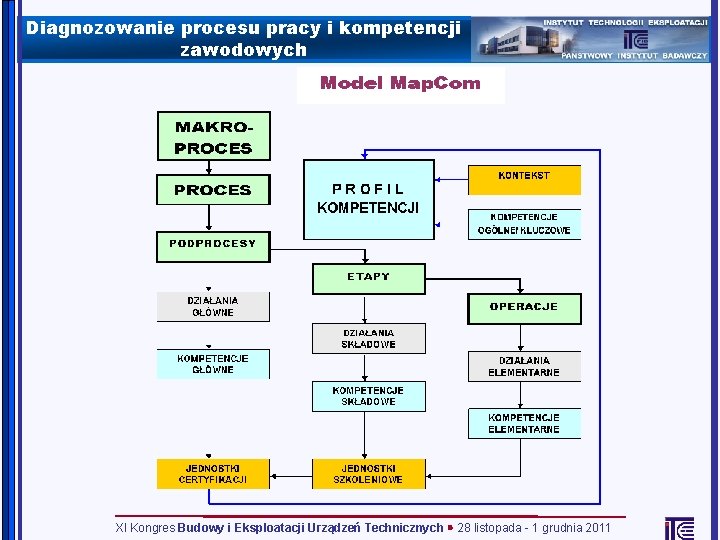 Diagnozowanie procesu pracy i kompetencji zawodowych XI Kongres Budowy i Eksploatacji Urządzeń Technicznych 28