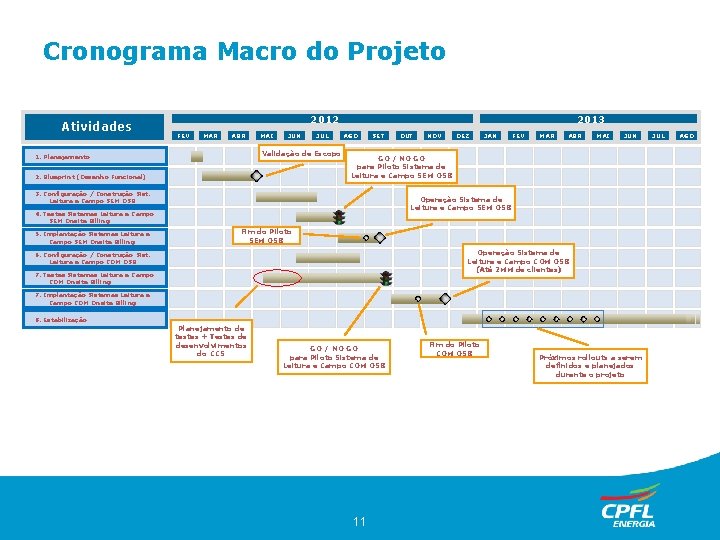 Cronograma Macro do Projeto Atividades 2012 FEV MAR ABR MAI JUN JUL Validação de