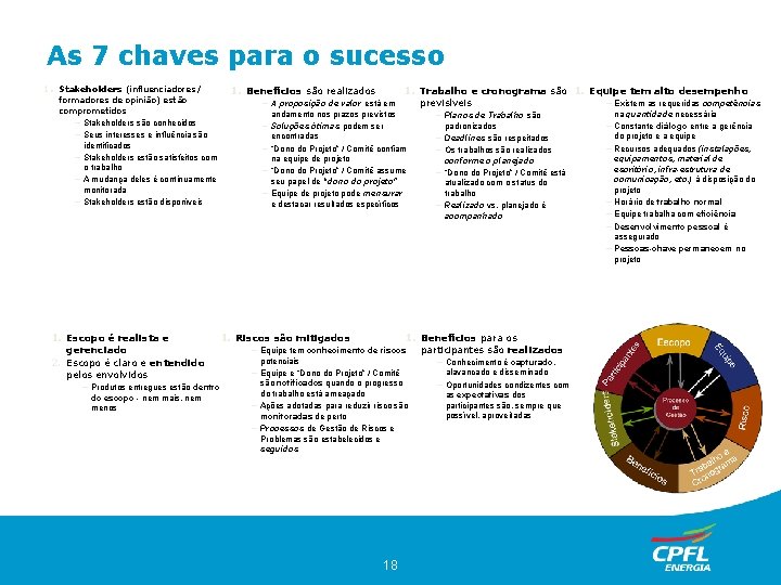 As 7 chaves para o sucesso 1. Stakeholders (influenciadores / 1. Trabalho e cronograma