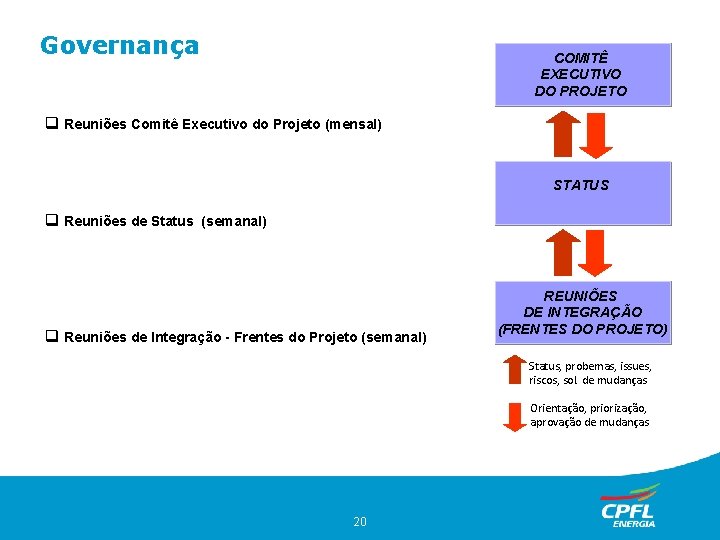 Governança COMITÊ EXECUTIVO DO PROJETO Reuniões Comitê Executivo do Projeto (mensal) STATUS Reuniões de