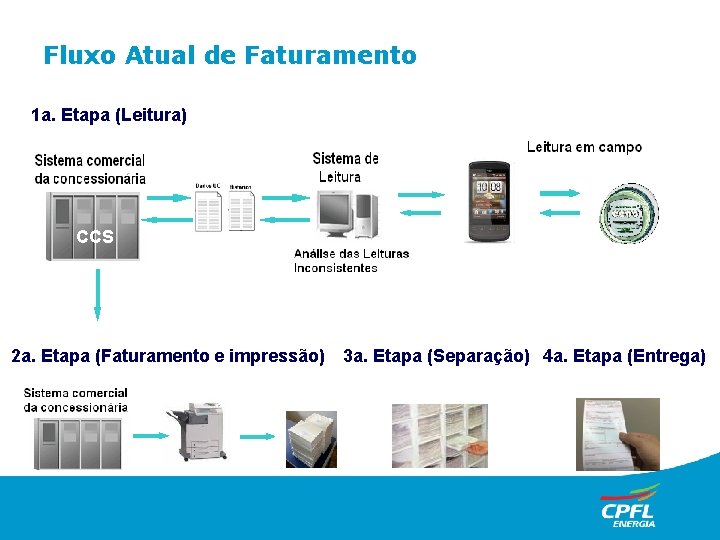 Fluxo Atual de Faturamento 1 a. Etapa (Leitura) CCS 2 a. Etapa (Faturamento e