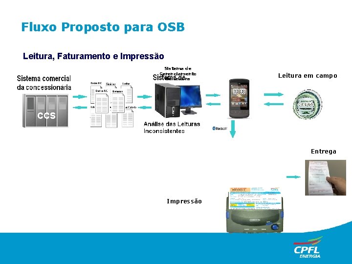 Fluxo Proposto para OSB Leitura, Faturamento e Impressão Sistema de Gerenciamento de Leitura em