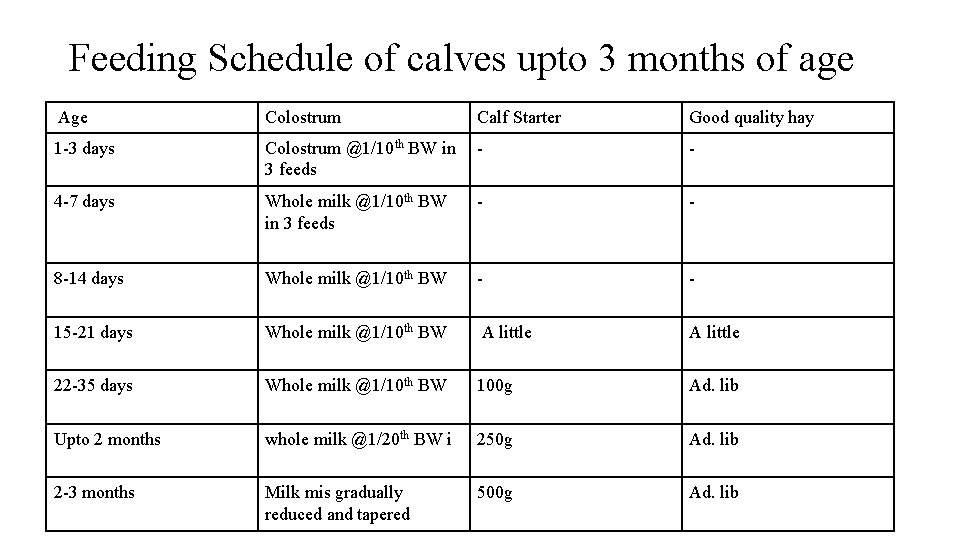 Feeding Schedule of calves upto 3 months of age Age Colostrum Calf Starter Good