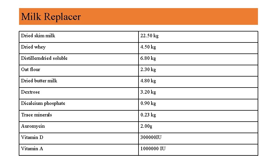 Milk Replacer Dried skim milk 22. 50 kg Dried whey 4. 50 kg Distillerndried