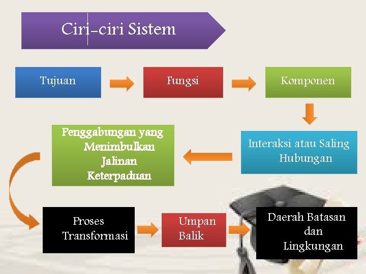 Ciri-ciri Sistem Tujuan Fungsi Penggabungan yang Menimbulkan Jalinan Keterpaduan Proses Transformasi Komponen Interaksi atau