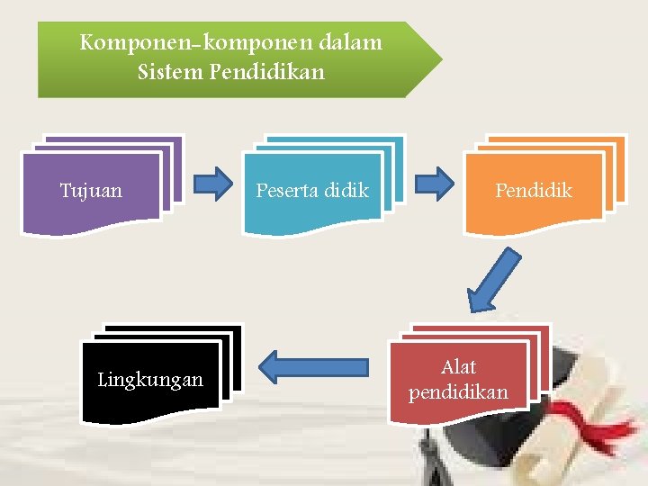 Komponen-komponen dalam Sistem Pendidikan Tujuan Lingkungan Peserta didik Pendidik Alat pendidikan 