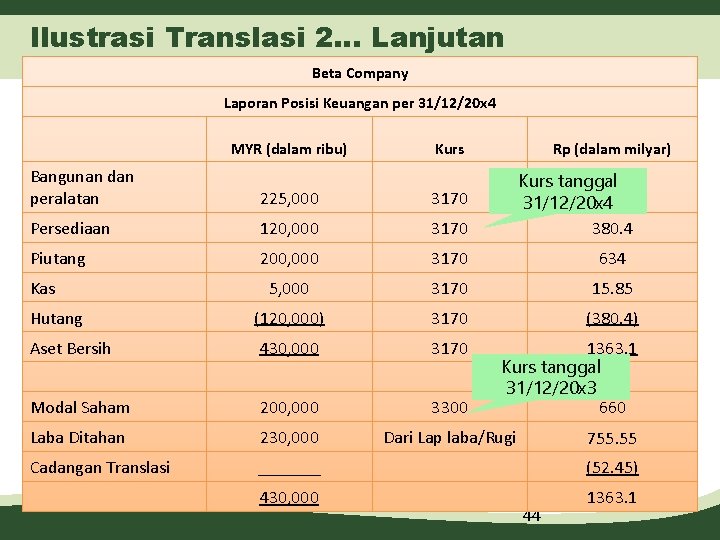 Ilustrasi Translasi 2… Lanjutan Beta Company Laporan Posisi Keuangan per 31/12/20 x 4 MYR
