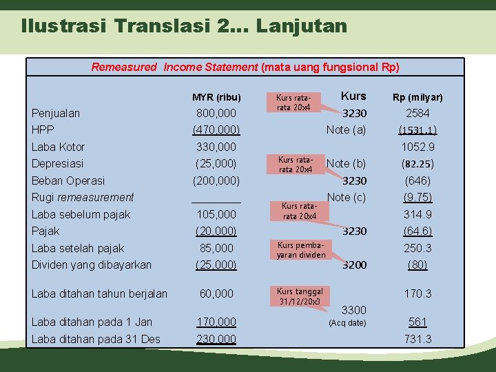 Ilustrasi Translasi 2… Lanjutan Remeasured Income Statement (mata uang fungsional Rp) MYR (ribu) Penjualan