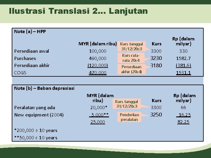 Ilustrasi Translasi 2… Lanjutan Note (a) – HPP Persediaan awal Purchases Persediaan akhir COGS