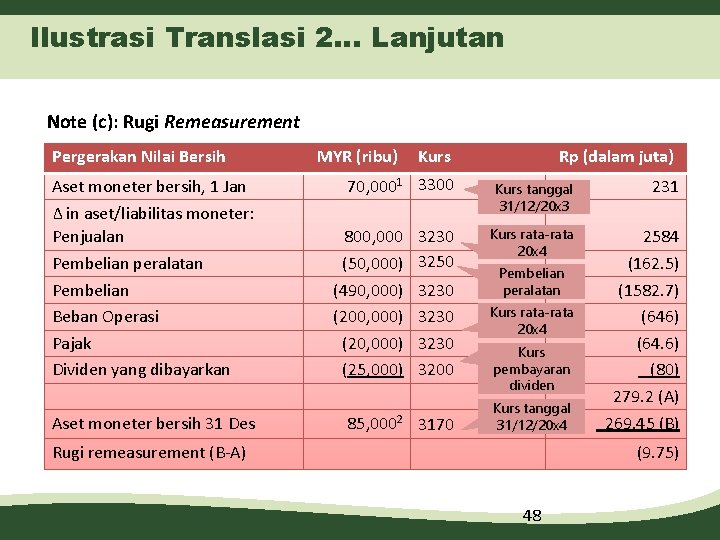 Ilustrasi Translasi 2… Lanjutan Note (c): Rugi Remeasurement Pergerakan Nilai Bersih Aset moneter bersih,