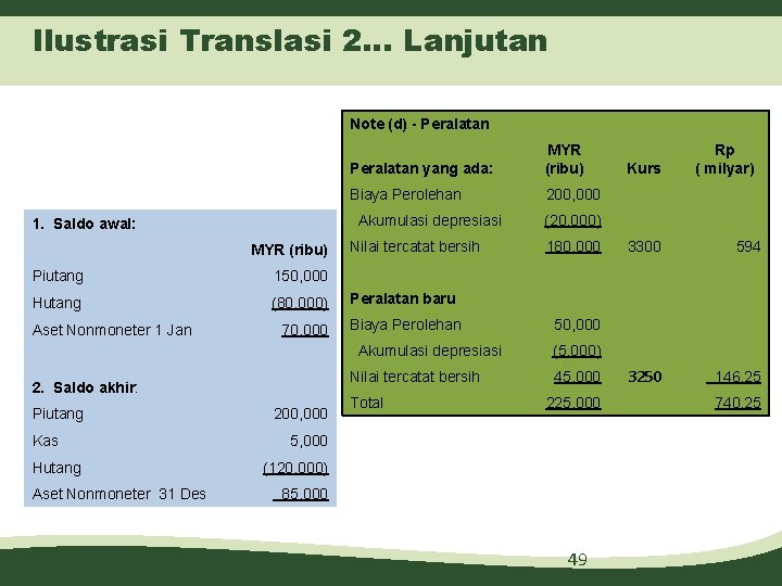 Ilustrasi Translasi 2… Lanjutan Note (d) - Peralatan 1. Saldo awal: MYR (ribu) Peralatan