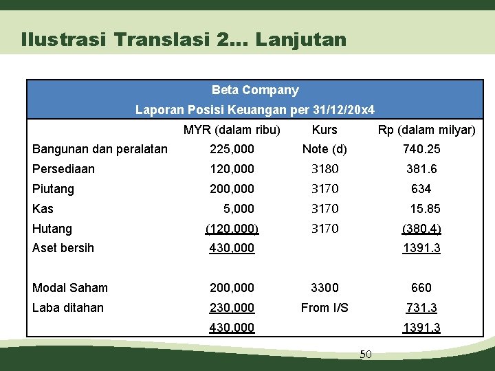 Ilustrasi Translasi 2… Lanjutan Beta Company Laporan Posisi Keuangan per 31/12/20 x 4 MYR