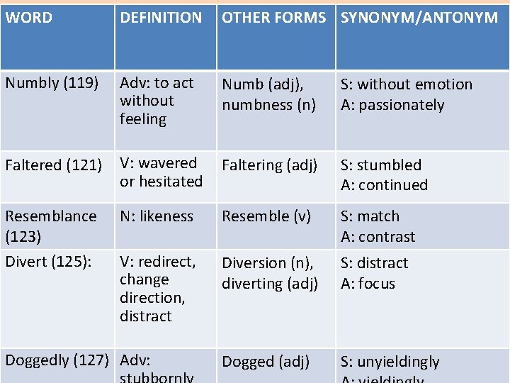 WORD DEFINITION OTHER FORMS SYNONYM/ANTONYM Numbly (119) Adv: to act without feeling Numb (adj),