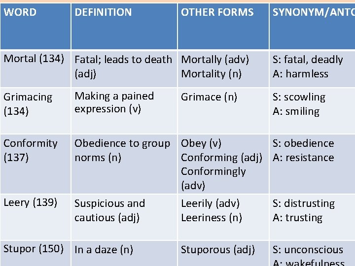 WORD DEFINITION OTHER FORMS Mortal (134) Fatal; leads to death Mortally (adv) (adj) Mortality