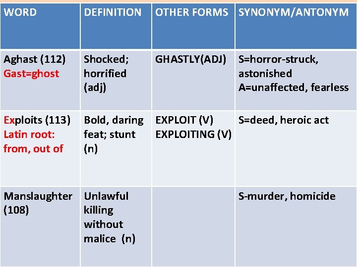 WORD DEFINITION OTHER FORMS SYNONYM/ANTONYM Aghast (112) Gast=ghost Shocked; horrified (adj) GHASTLY(ADJ) Exploits (113)