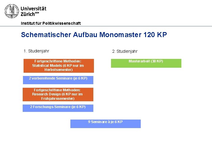 Institut für Politikwissenschaft Schematischer Aufbau Monomaster 120 KP 1. Studienjahr 2. Studienjahr Fortgeschrittene Methoden: