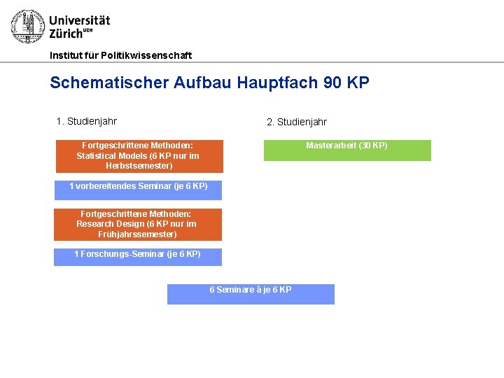 Institut für Politikwissenschaft Schematischer Aufbau Hauptfach 90 KP 1. Studienjahr 2. Studienjahr Fortgeschrittene Methoden: